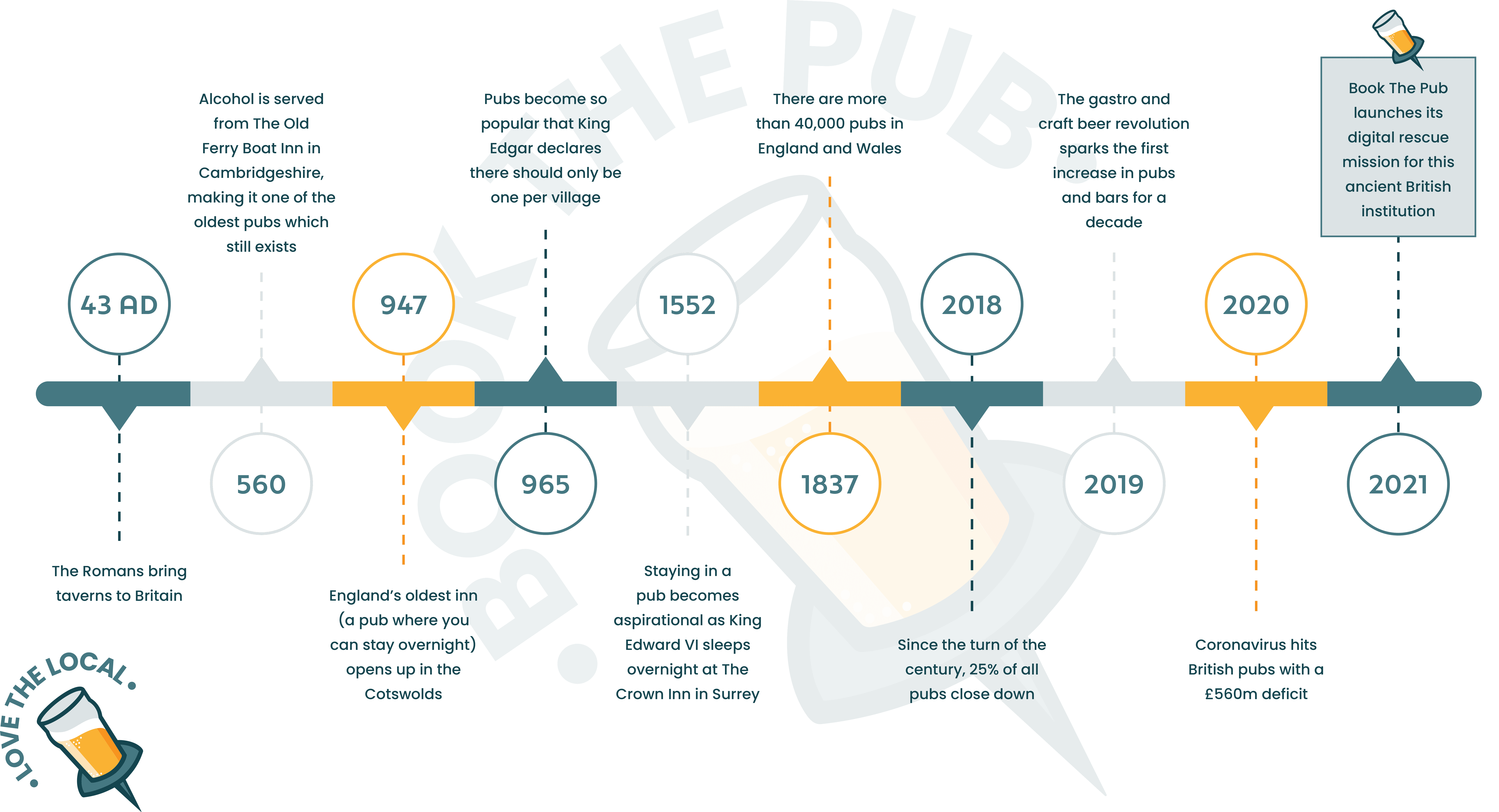 Book The Pub Timeline